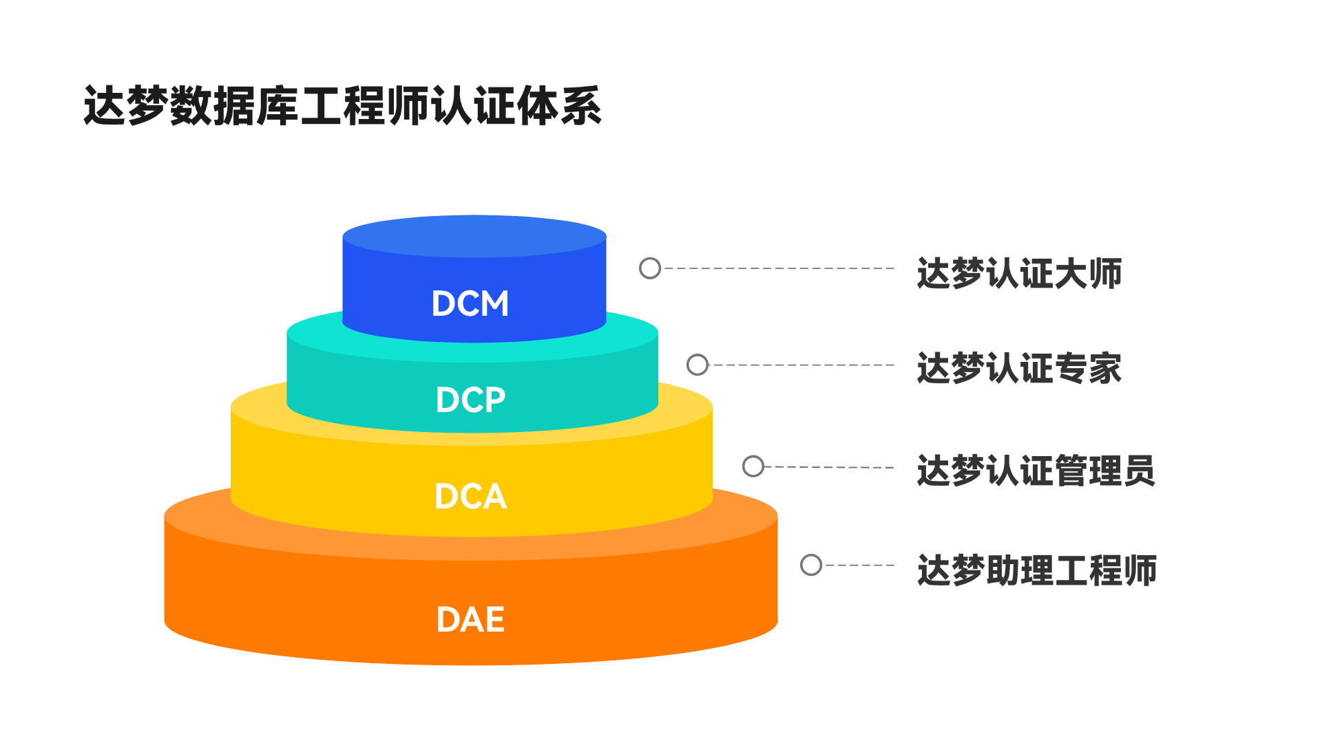 达梦数据库工程师认证体系(字体变更)2023.png