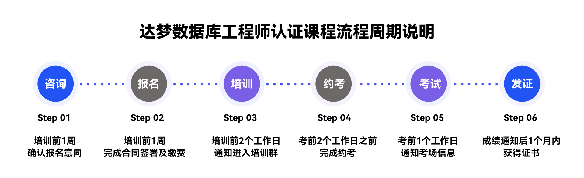 达梦认证周期说明.png