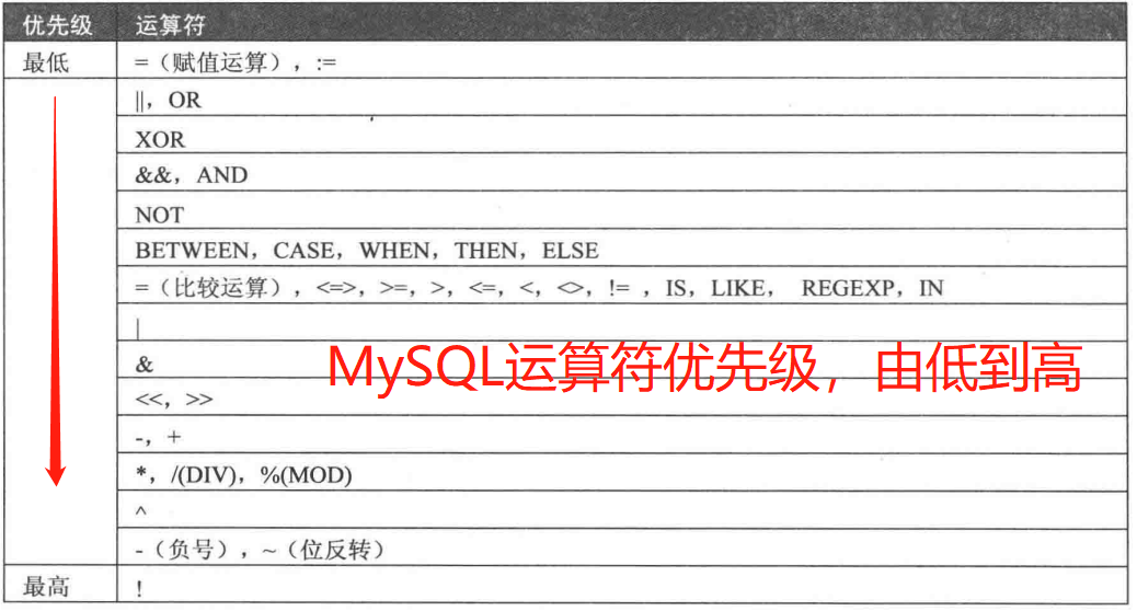 MySQL 数据库运算优先级