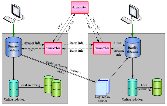 数据守护系统结构图