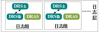 DRAS模式的日志层结构图