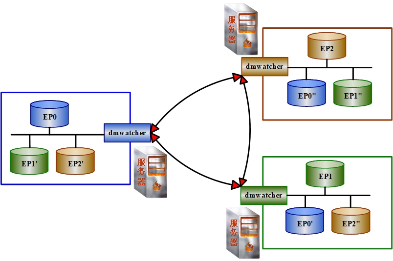 DM-MPP主备系统架构图