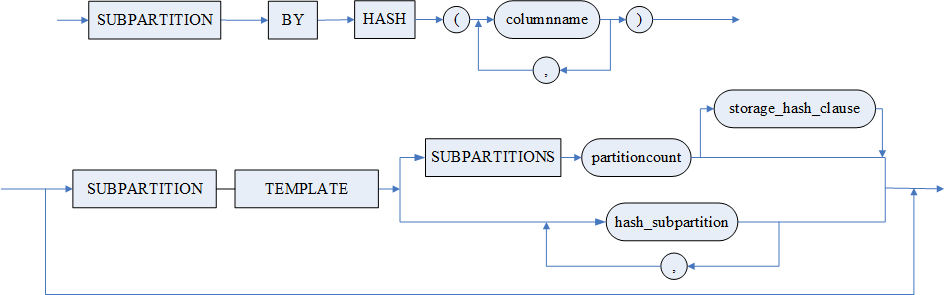hash_subpartition_template