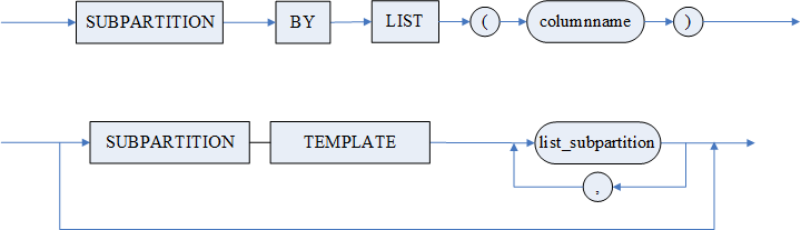 list_subpartition_template