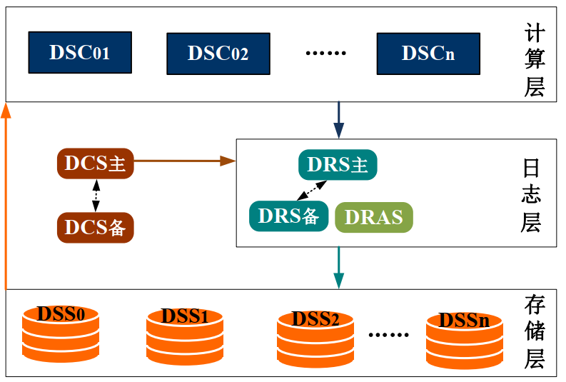 DMTDD 架构的多副本 DSC 集群
