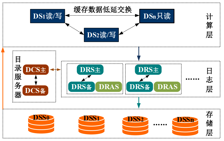 DM 透明分布式数据库架构